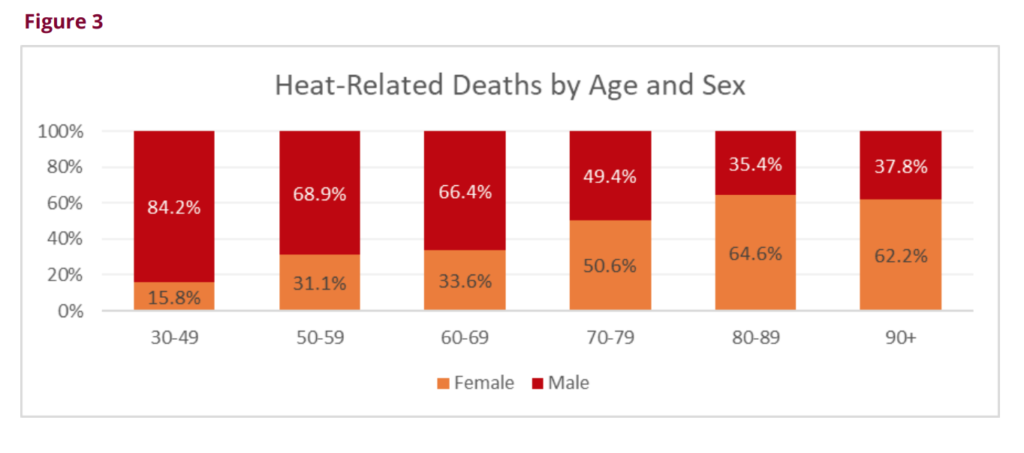 Extreme Heat And Human Mortality A Review Of Heat Related Deaths In B