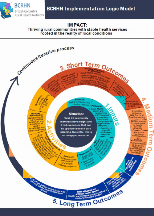 Advancing Rural Health in British Columbia - Approved